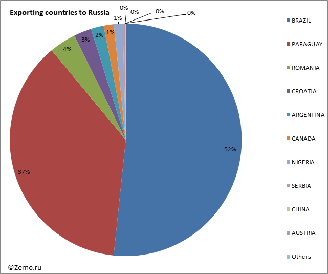 Exporting countries to Russia